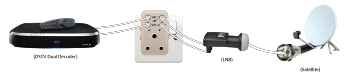 Installation for TV/SAT
