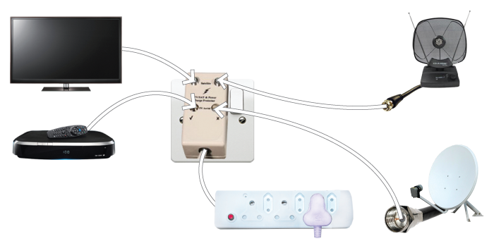 Installation for TV/SAT 3